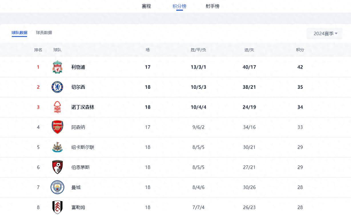 开云体育平台APP-关于利物浦主场胜利,继续领先英超积分榜的信息