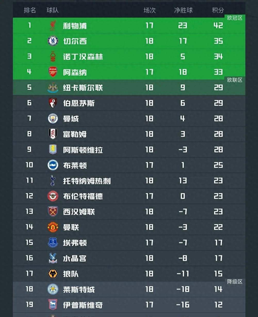 关于利物浦主场胜利,继续领先英超积分榜的信息 关于利物浦主场胜利,继续领先英超积分榜的信息