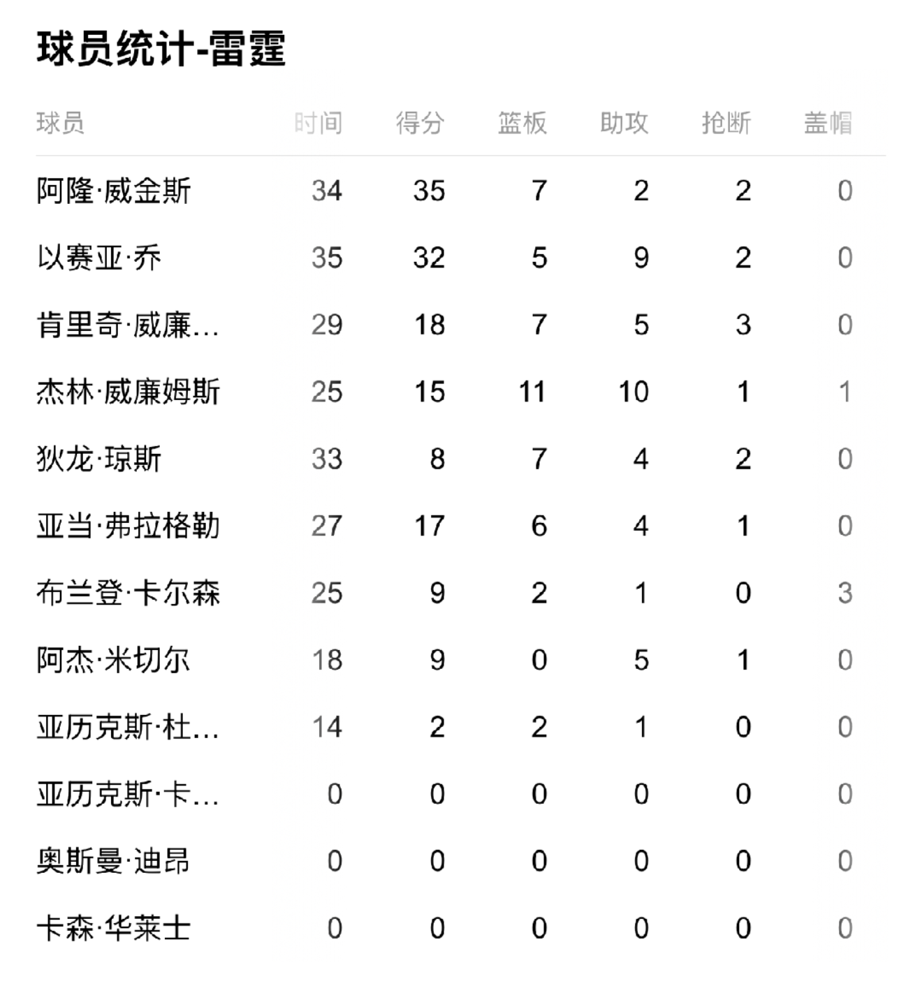 爵士客场大胜火箭，米切尔独得分