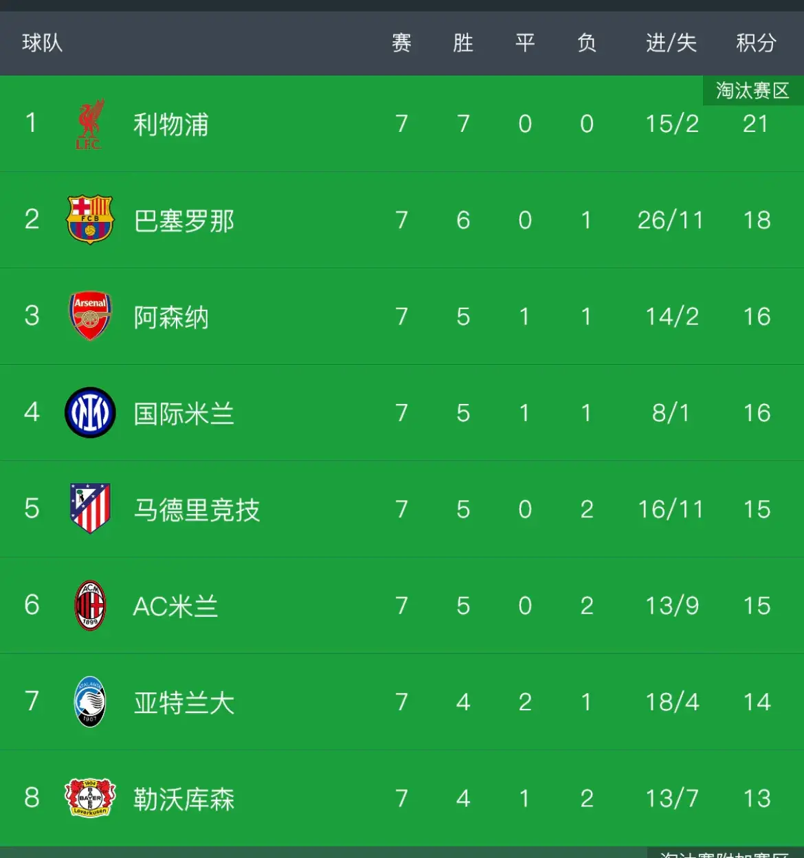 关于小组赛西甲:拜仁登顶AC米兰,最新战报的信息 关于小组赛西甲:拜仁登顶AC米兰,最新战报的信息