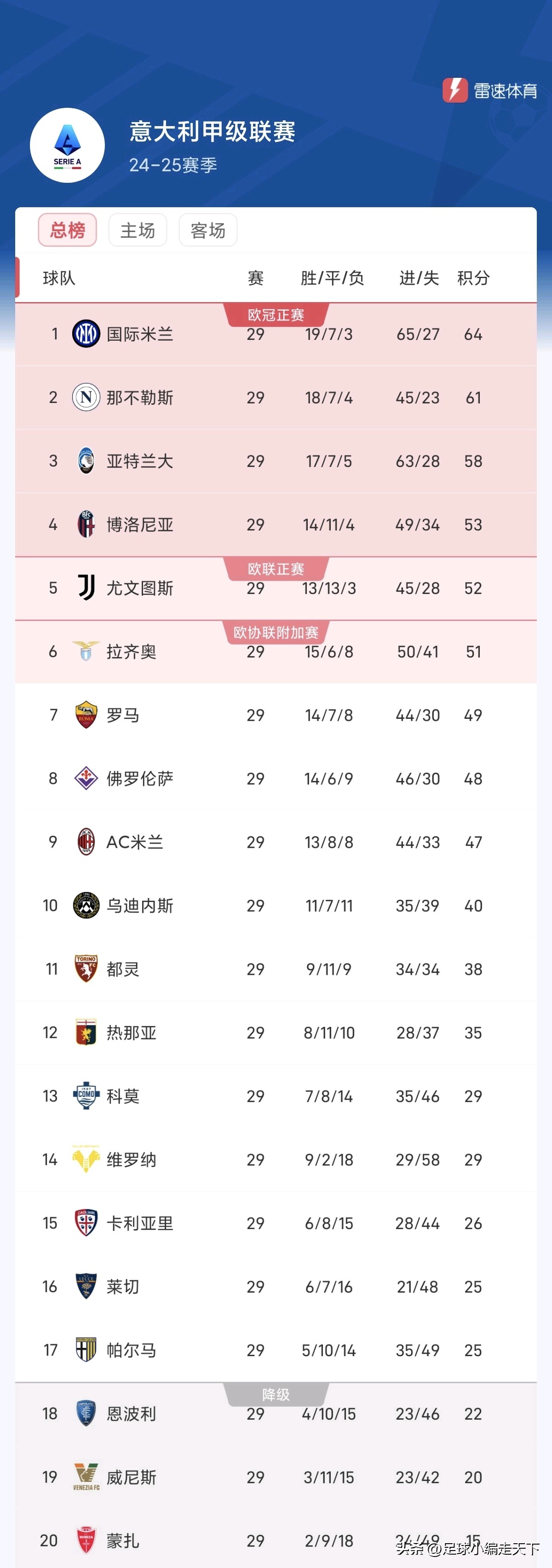开云体育下载-国际米兰大胜，领跑意甲积分榜